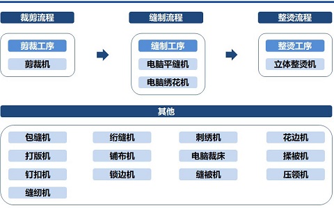 PLC控制柜-制造防護服流程的流程