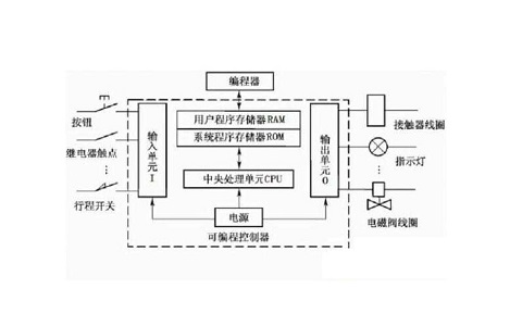 PLC控制柜中的PLC系統有哪些基本硬件結構呢？